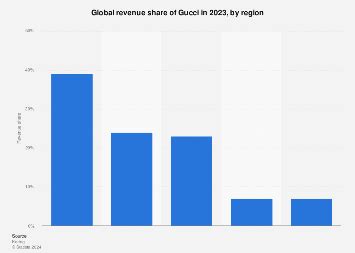 how much is gucci worth 2023|gucci market share 2021.